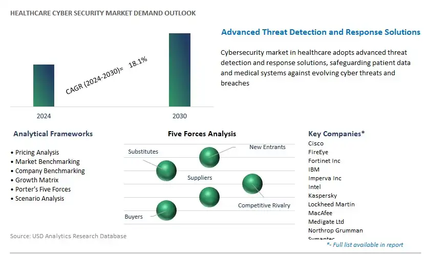 Healthcare Cyber Security Industry- Market Size, Share, Trends, Growth Outlook